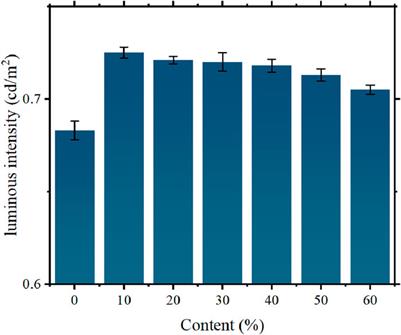 Synthesis and characterization of polyurethane-based self-luminous pavement coatings: a performance evaluation study